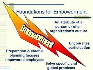 An attribute of a
person or of an
organization’s culture
Preparation & careful
planning focuses
empowered employees
Encourages
participation
Solve specific and
global problems
Foundations for Empowerment
 