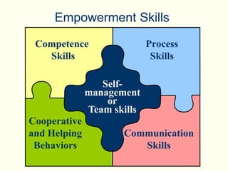Empowerment Skills
Self-
management
or
Team skills
Process
Skills
Competence
Skills
Cooperative
and Helping
Behaviors
Communication
Skills
 