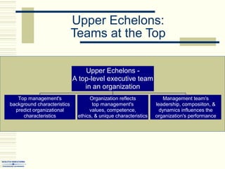Upper Echelons:
Teams at the Top
Top management's
background characteristics
predict organizational
characteristics
Organization reflects
top management's
values, competence,
ethics, & unique characteristics
Management team's
leadership, composiiton, &
dynamics influences the
organization's performance
Upper Echelons -
A top-level executive team
in an organization
 