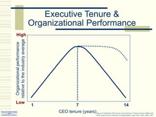 Executive Tenure &
Organizational Performance
Organizational
performance
relative
to
the
industry
average
High
Low
1 7 14
CEO tenure (years)Source: D. Hambrick, The Seasons of an Executive’s Tenure, keynote address, the
Sixth Annual Texas Conference on Organizations, Lago Vista, Texas, April, 1991.
 