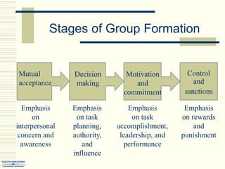 Stages of Group Formation
Mutual
acceptance
Emphasis
on
interpersonal
concern and
awareness
Motivation
and
commitment
Decision
making
Control
and
sanctions
Emphasis
on task
planning,
authority,
and
influence
Emphasis
on task
accomplishment,
leadership, and
performance
Emphasis
on rewards
and
punishment
 