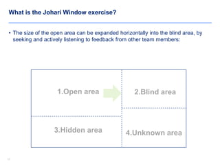 1313
What is the Johari Window exercise?
• The size of the open area can be expanded horizontally into the blind area, by
seeking and actively listening to feedback from other team members:
3.Hidden area 4.Unknown area
1.Open area 2.Blind area
 