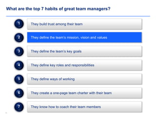 1515
What are the top 7 habits of great team managers?
They define the team’s key goals
They define key roles and responsibilities
2
3
They define the team’s mission, vision and values
1
4
They define ways of working5
They create a one-page team charter with their team6
They know how to coach their team members7
They build trust among their team
 