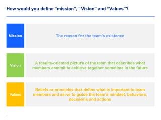 1717
How would you define “mission”, “Vision” and “Values”?
Beliefs or principles that define what is important to team
members and serve to guide the team’s mindset, behaviors,
decisions and actions
The reason for the team’s existence
A results-oriented picture of the team that describes what
members commit to achieve together sometime in the future
Mission
Vision
Values
 