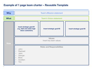 1919
Example of 1 page team charter – Reusable Template
Insert strategic goal #1
(e.g. Add and retain high
value customers)
Insert strategic goal #2 Insert strategic goal #3
Team’s Mission statement
Team’s Vision statement
Why
What
How
Values:
Insert key team values
Roles and Responsibilities
• John:
• Raphael:
• Jean:
• George:
• Brad:
• Aurelien:
• Tim:
 