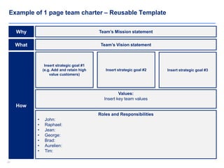 2020
Example of 1 page team charter – Reusable Template
Insert strategic goal #1
(e.g. Add and retain high
value customers)
Insert strategic goal #2 Insert strategic goal #3
Team’s Mission statement
Team’s Vision statement
Why
What
How
Values:
Insert key team values
Roles and Responsibilities
• John:
• Raphael:
• Jean:
• George:
• Brad:
• Aurelien:
• Tim:
 
