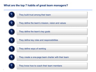 44
What are the top 7 habits of great team managers?
They define the team’s key goals
They define key roles and responsibilities
2
3
They define the team’s mission, vision and values
1
4
They define ways of working5
They create a one-page team charter with their team6
They know how to coach their team members7
They build trust among their team
 