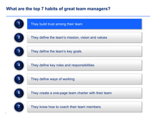 55
What are the top 7 habits of great team managers?
They define the team’s key goals
They define key roles and responsibilities
2
3
They define the team’s mission, vision and values
1
4
They define ways of working5
They create a one-page team charter with their team6
They know how to coach their team members7
They build trust among their team
 