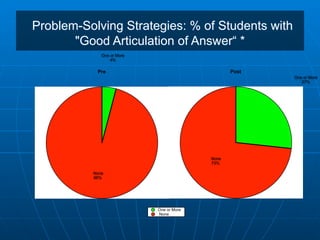 Problem-Solving Strategies: % of Students with
       "Good Articulation of Answer“ *
             One or More
           ...