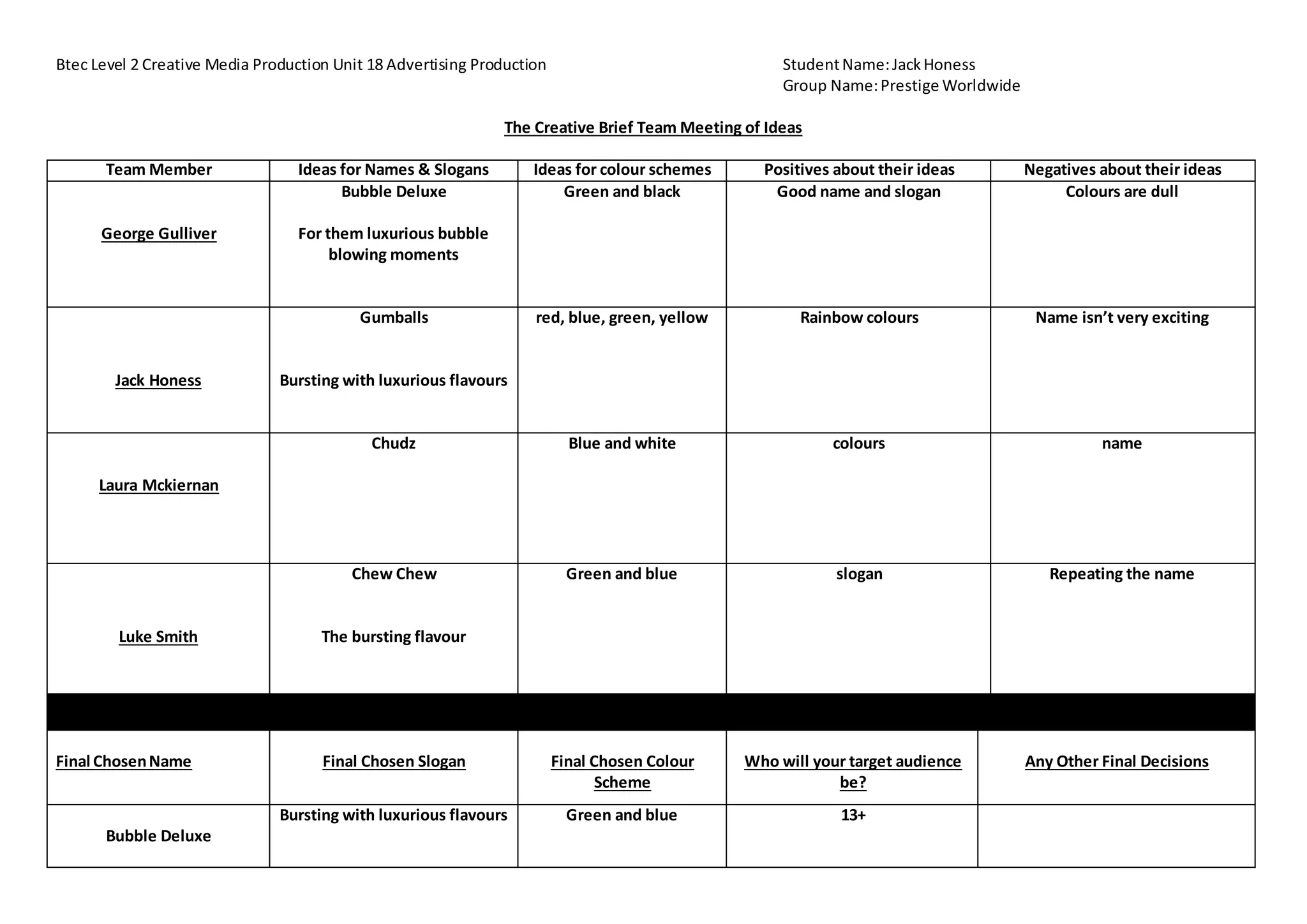 Btec Level 2 Creative Media Production Unit 18 Advertising Production StudentName:JackHoness
Group Name:Prestige Worldwide
The Creative Brief Team Meeting of Ideas
Team Member Ideas for Names & Slogans Ideas for colour schemes Positives about their ideas Negatives about their ideas
George Gulliver
Bubble Deluxe
For them luxurious bubble
blowing moments
Green and black Good name and slogan Colours are dull
Jack Honess
Gumballs
Bursting with luxurious flavours
red, blue, green, yellow Rainbow colours Name isn’t very exciting
Laura Mckiernan
Chudz Blue and white colours name
Luke Smith
Chew Chew
The bursting flavour
Green and blue slogan Repeating the name
Final ChosenName Final Chosen Slogan Final Chosen Colour
Scheme
Who will your target audience
be?
Any Other Final Decisions
Bubble Deluxe
Bursting with luxurious flavours Green and blue 13+