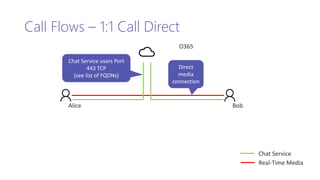 Call Flows – 1:1 Call Direct
BobAlice
O365
Chat Service users Port
443 TCP
(see list of FQDNs)
Direct
media
connection
Chat Service
Real-Time Media
 
