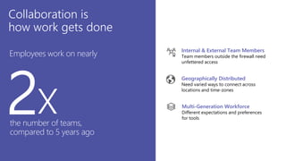 Collaboration is
how work gets done
Geographically Distributed
Need varied ways to connect across
locations and time-zones
Internal & External Team Members
Team members outside the firewall need
unfettered access
Multi-Generation Workforce
Different expectations and preferences
for tools
Employees work on nearly
2xthe number of teams,
compared to 5 years ago
Geographically Distributed
Need varied ways to connect across
locations and time-zones
Internal & External Team Members
Team members outside the firewall need
unfettered access
Multi-Generation Workforce
Different expectations and preferences
for tools
 