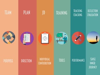 TEAM
PURPOSE
PLAN JD
INDIVIDUAL
CONTRIBUTION
TRAINING
TOOLSDIRECTION
TRACKING
COACHING
PERFORMANCE
REFLECTION
EVALUATION
SENSE
INNER
JOURNEY
 