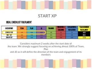 Considers maximum 2 weeks after the start date of
the team. We strongly suggest focusing on achieving almost 100% of Team,
Plan
and JD as it will define the direction of the team and engagement of its
members
START XP
 