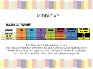 MIDDLE XP
Considers the 2 middle weeks of a team
experience, in which half of the meetings and planned activities must have been
realised. By this time, we suggest to have Training and Tracking & Coaching in
more than 75%, meaning that activities are taken place regularly
 