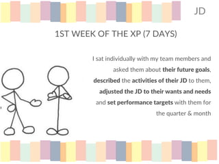 JD
I sat individually with my team members and
asked them about their future goals,
described the activities of their JD to them,
adjusted the JD to their wants and needs
and set performance targets with them for
the quarter & month
1ST WEEK OF THE XP (7 DAYS)
 