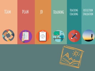 TEAM
PURPOSE
PLAN JD
INDIVIDUAL
CONTRIBUTION
TRAINING
TOOLSDIRECTION
TRACKING
COACHING
PERFORMANCE
REFLECTION
EVALUATION
SENSE
INNER JOURNE
 
