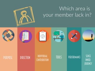 TEAM
PURPOSE
PLAN JD
INDIVIDUAL
CONTRIBUTION
TRAINING
TOOLSDIRECTION
TRACKING
COACHING
PERFORMANCE
REFLECTION
EVALUATION
SENSE
INNER
JOURNEY
Which area is
your member lack in?
 