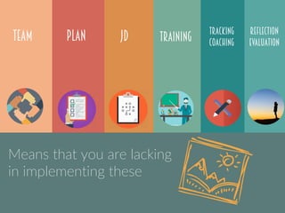 TEAM
URPOSE
PLAN JD
INDIVIDUAL
CONTRIBUTION
TRAINING
TOOLSDIRECTION
TRACKING
COACHING
PERFORMANCE
REFLECTION
EVALUATION
SENSE
INNER JOURNEY
Means that you are lacking
in implementing these
 