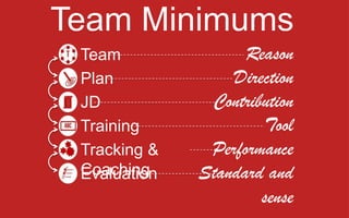 Team Minimums
Team
Plan
JD
Training
Tracking &
CoachingEvaluation Standard and
sense
Reason
Direction
Contribution
Tool
Performance
 