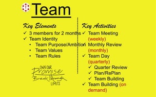 Team
Key Elements
 3 members for 2 months
 Team Identity
• Team Purpose/Ambition
• Team Values
• Team Rules
Key Activities
 Team Meeting
(weekly)
 Monthly Review
(monthly)
 Team Day
(quarterly)
 Quarter Review
 Plan/RePlan
 Team Building
 Team Building (on
demand)
 