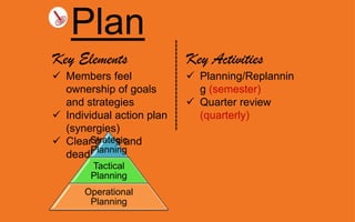 Plan
Key Elements
 Members feel
ownership of goals
and strategies
 Individual action plan
(synergies)
 Clear goals and
deadlines
Key Activities
 Planning/Replannin
g (semester)
 Quarter review
(quarterly)
Strategic
Planning
Tactical
Planning
Operational
Planning
 