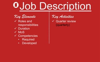Job Description
Key Elements
 Roles and
responsibilities
 Duration
 MoS
 Competencies
• Required
• Developed
Key Activities
 Quarter review
(quarterly)
 