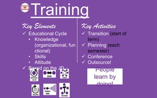 Training
Key Elements
 Educational Cycle
• Knowledge
(organizational, fun
ctional)
• Skills
• Attitude
 Based on the JD
Key Activities
 Transition (start of
term)
 Planning (each
semester)
 Conference
 Outsource!
People
learn by
doing!
 