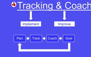 Tracking & Coach
Implement Improve
Plan Track Coach Goal
 