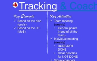 Tracking & Coach
Key Elements
 Based on the plan
(goals)
 Based on the JD
(MoS)
Key Activities
 Team meeting
(weekly)
• General points
(need of all the
team)
 Individual meeting
(weekly)
• DONE/NOT
DONE
• Clear priorities
for NOT DONE
 