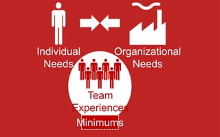 Individual
Needs
Organizational
Needs
Team
Experiences
Minimums
 