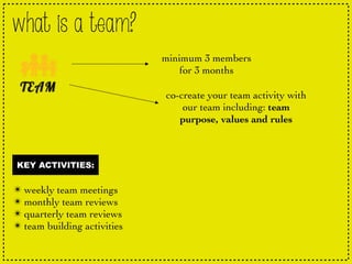 what is a team?
minimum 3 members
for 3 months
co-create your team activity with
our team including: team
purpose, values and rules
KEY ACTIVITIES:
✴ weekly team meetings
✴ monthly team reviews
✴ quarterly team reviews
✴ team building activities
 