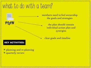 what to do with a team?
members need to feel ownership
the goals and strategies
the plan should contain
individual action plan and
synergies
KEY ACTIVITIES:
✴ planning and re-planning
✴ quarterly review
clear goals and timeline
 