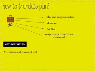 how to translate plan?
roles and responsibilities
duration
KEY ACTIVITIES:
✴ creation and review of JD
MoSes
Competences required and
developed
 