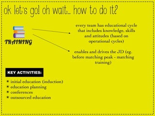 ok let’s go! oh wait… how to do it?
every team has educational cycle
that includes knowledge, skills
and attitudes (based on
operational cycles)
KEY ACTIVITIES:
✴ initial education (induction)
✴ education planning
✴ conferences
✴ outsourced education
enables and drives the JD (eg.
before matching peak - matching
training)
 