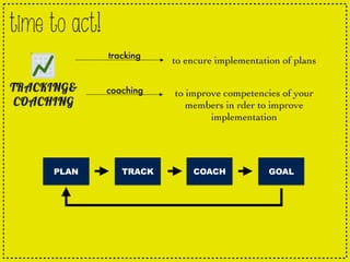 time to act!
to encure implementation of plans
to improve competencies of your
members in rder to improve
implementation
tracking
coaching
PLAN TRACK COACH GOAL
 