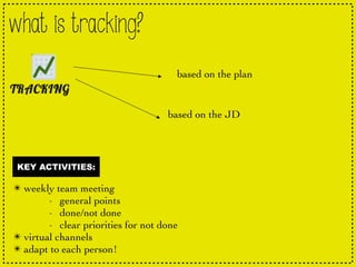 what is tracking?
based on the plan
KEY ACTIVITIES:
✴ weekly team meeting
- general points
- done/not done
- clear priorities for not done
✴ virtual channels
✴ adapt to each person!
based on the JD
 