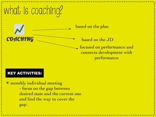 what is coaching?
based on the plan
KEY ACTIVITIES:
✴ monthly individual meeting
- focus on the gap between
desired state and the current one
and ﬁnd the way to cover the
gap.
based on the JD
focused on performance and
connects development with
performance
 