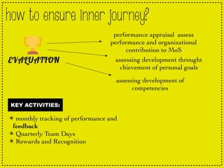 how to ensure inner journey?
performance appraisal assess
performance and organizational
contribution to MoS
KEY ACTIVITIES:
✴ monthly tracking of performance and
feedback
✴ Quarterly Team Days
✴ Rewards and Recognition
assessing development throught
chievement of personal goals
assessing development of
competencies
 