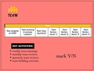 mark Y/N
✴ weekly team meetings
✴ monthly team reviews
✴ quarterly team reviews
✴ team building activities
KEY ACTIVITIES:
 