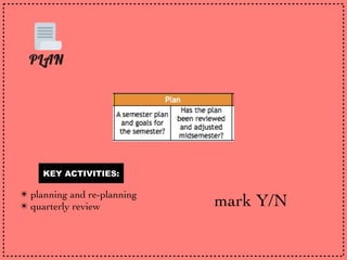 mark Y/N
KEY ACTIVITIES:
✴ planning and re-planning
✴ quarterly review
 