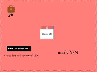 mark Y/N
KEY ACTIVITIES:
✴ creation and review of JD
 