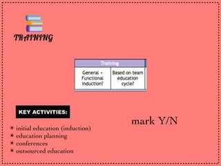 mark Y/N
KEY ACTIVITIES:
✴ initial education (induction)
✴ education planning
✴ conferences
✴ outsourced education
 