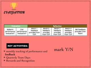 mark Y/N
KEY ACTIVITIES:
✴ monthly tracking of performance and
feedback
✴ Quarterly Team Days
✴ Rewards and Recognition
 