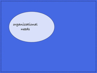 organizational
needs
 