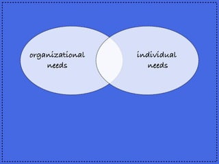 organizational
needs
individual
needs
 