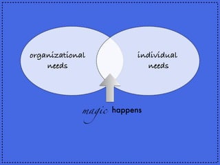 organizational
needs
individual
needs
magic happens
 
