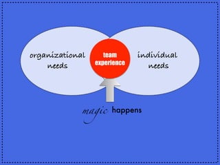 organizational
needs
individual
needs
magic happens
team
experience
 