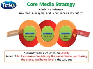 Core Media Strategy
A balance between
Awareness (imagery) and Experience as key matrix
A journey from awareness to Loyalty
A mix of Ad Exposure – Considering the convenience, purchasing
the brand, and being loyal is the way out
DISCOVERY CONSIDER PURCHASE
Ad exposure Brand Trial Brand
Experience
 