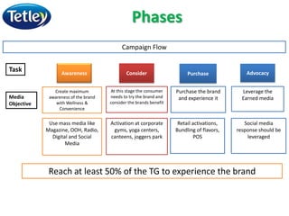Phases
Create maximum
awareness of the brand
with Wellness &
Convenience
Campaign Flow
Awareness Consider Advocacy
At this stage the consumer
needs to try the brand and
consider the brands benefit
Leverage the
Earned mediaMedia
Objective
Task
Use mass media like
Magazine, OOH, Radio,
Digital and Social
Media
Activation at corporate
gyms, yoga centers,
canteens, joggers park
Social media
response should be
leveraged
Reach at least 50% of the TG to experience the brand
Purchase
Purchase the brand
and experience it
Retail activations,
Bundling of flavors,
POS
 